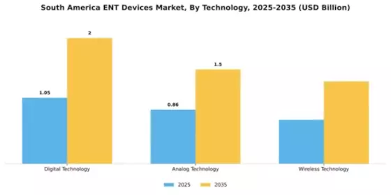 South America ENT Devices Market Segment Image 3