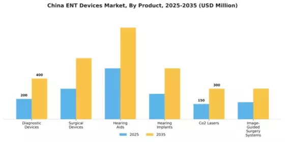 China ENT Devices Market Segment Image 1