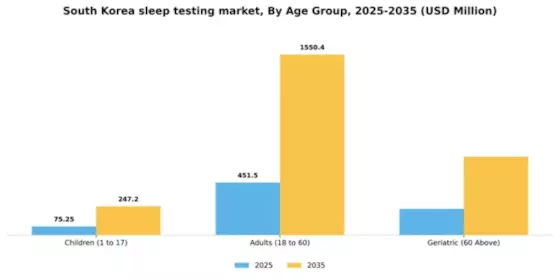 South Korea Sleep Testing Services Market Segment Image 0