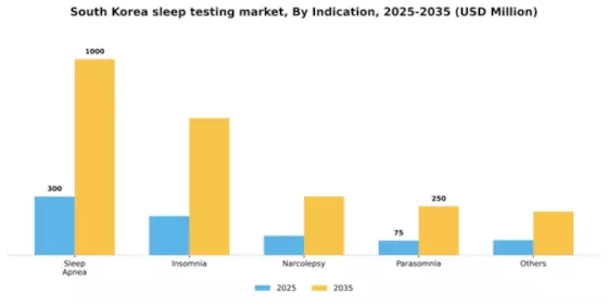 South Korea Sleep Testing Services Market Segment Image 2