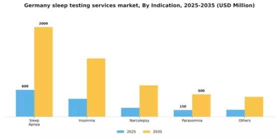 Germany Sleep Testing Services Market Segment Image 2