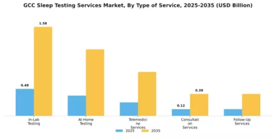 GCC Sleep Testing Services Market Segment Image 4