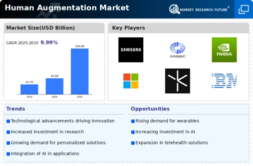 Human Augmentation Market Infographic