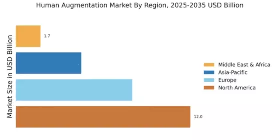 Human Augmentation Market Regional Image