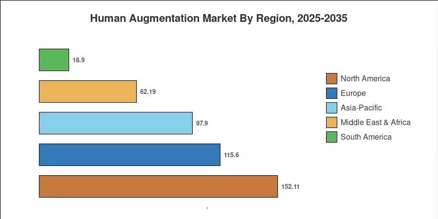 Human Augmentation Market By Region, 2025-2035