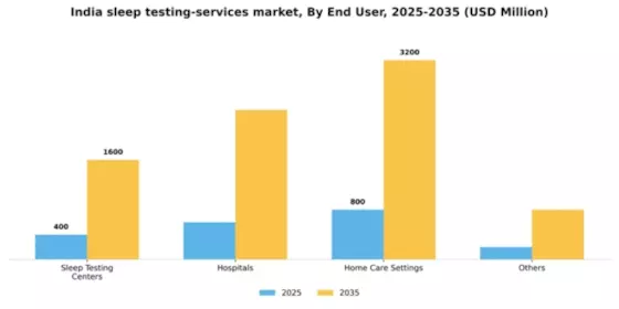 India Sleep Testing Services Market Segment Image 1