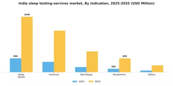 India Sleep Testing Services Market Segment Image 2