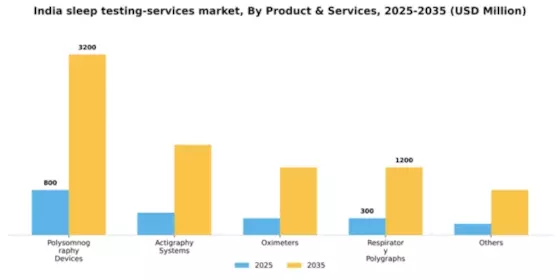 India Sleep Testing Services Market Segment Image 3