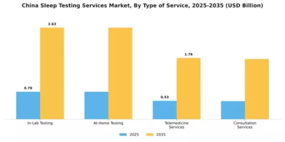 China Sleep Testing Services Market Segment Image 4
