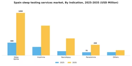 Spain Sleep Testing Services Market Segment Image 2