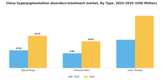 China Hyperpigmentation Disorders Treatment Market Segment Image 2