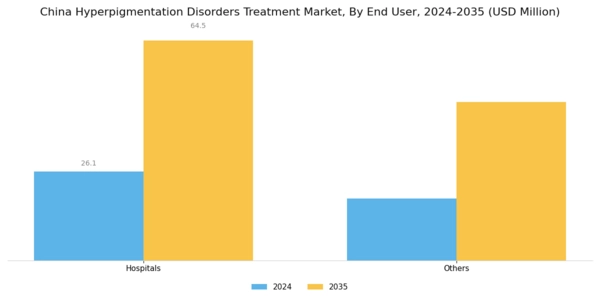 China Hyperpigmentation Disorders Treatment Market Segment Image 2