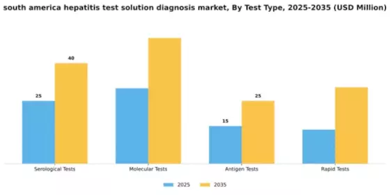 South America Hepatitis Test Solution Diagnosis Market Segment Image 4