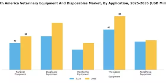 South America Veterinary Equipment Disposables Market Segment Image 1