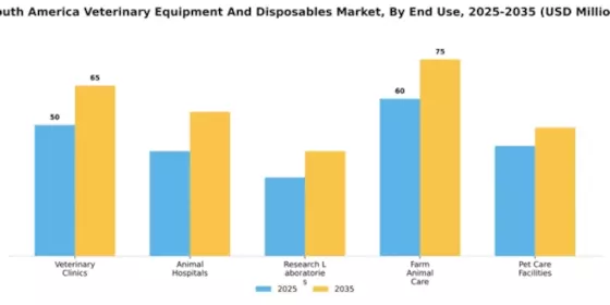 South America Veterinary Equipment Disposables Market Segment Image 3
