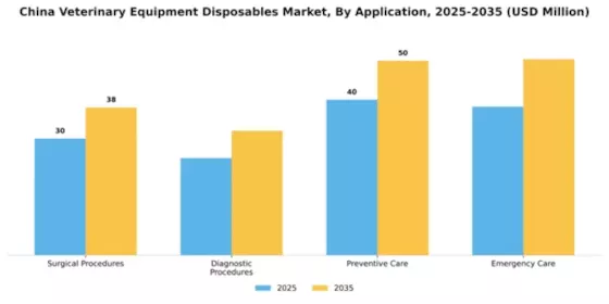 China Veterinary Equipment Disposables Market Segment Image 0