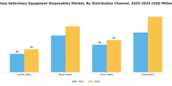 China Veterinary Equipment Disposables Market Segment Image 1