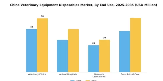 China Veterinary Equipment Disposables Market Segment Image 2