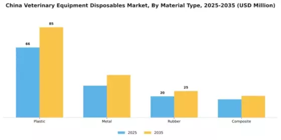 China Veterinary Equipment Disposables Market Segment Image 3