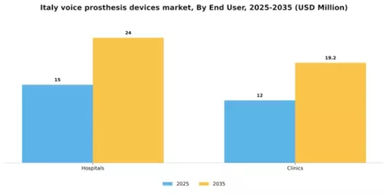 Italy Voice Prosthesis Devices Market Segment Image 0