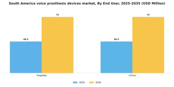 South America Voice Prosthesis Devices Market Segment Image 0