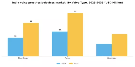 India Voice Prosthesis Devices Market Segment Image 2