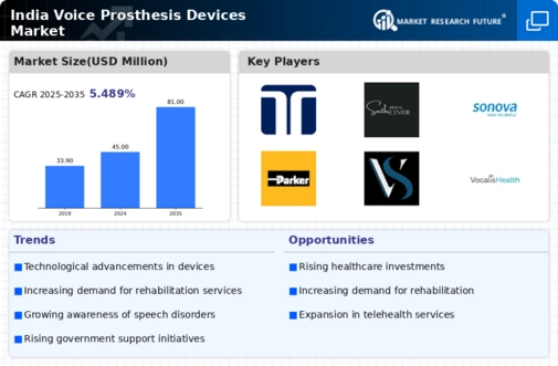 India Voice Prosthesis Devices Market Infographic