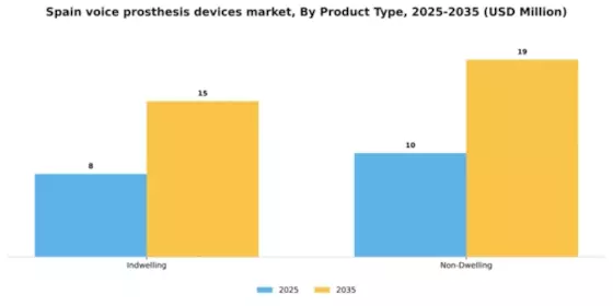 Spain Voice Prosthesis Devices Market Segment Image 1