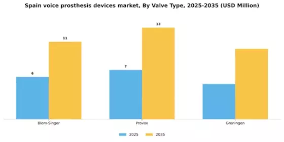 Spain Voice Prosthesis Devices Market Segment Image 2