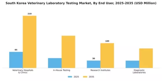 South Korea Veterinary Laboratory Testing Market Segment Image 1