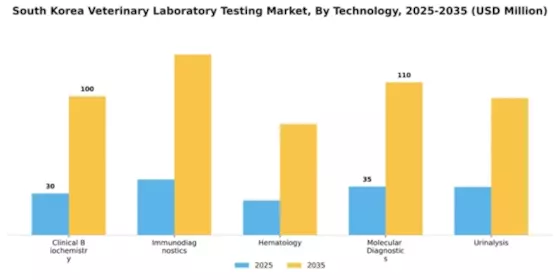 South Korea Veterinary Laboratory Testing Market Segment Image 3