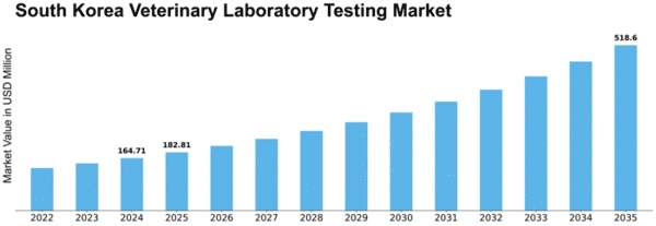 South Korea Veterinary Laboratory Testing Market Size