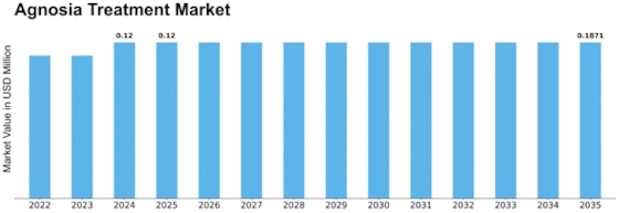Agnosia Treatment Market Size