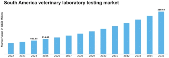 South America Veterinary Laboratory Testing Market Size