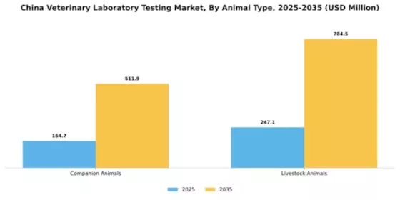 China Veterinary Laboratory Testing Market Segment Image 0