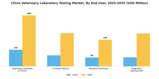 China Veterinary Laboratory Testing Market Segment Image 1