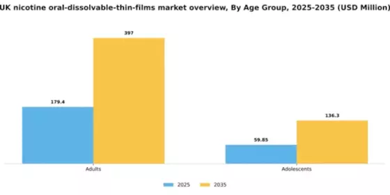 UK Nicotine Oral Dissolvable Thin Films Market Segment Image 0