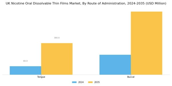 UK Nicotine Oral Dissolvable Thin Films Market Segment Image 1