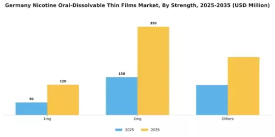 Germany Nicotine Oral Dissolvable Thin Films Market Segment Image 3