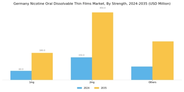 Germany Nicotine Oral Dissolvable Thin Films Market Segment Image 0