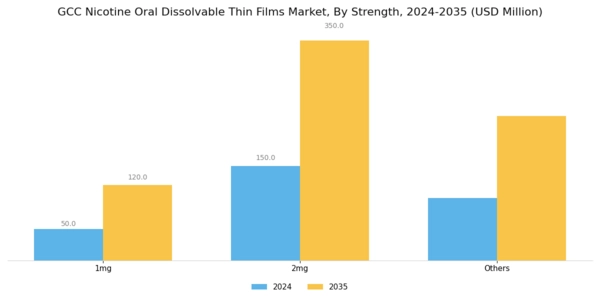 GCC Nicotine Oral Dissolvable Thin Films Market Segment Image 0