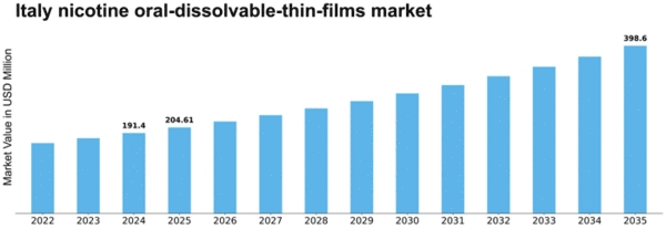 Italy Nicotine Oral Dissolvable Thin Films Market Size
