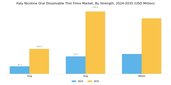 Italy Nicotine Oral Dissolvable Thin Films Market Segment Image 0