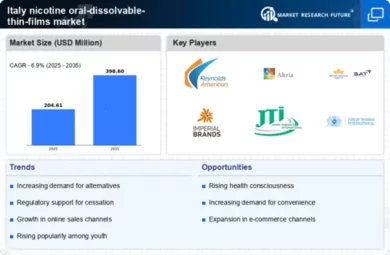 Italy Nicotine Oral Dissolvable Thin Films Market Infographic