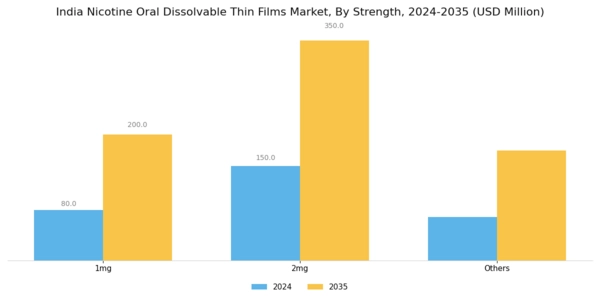 India Nicotine Oral Dissolvable Thin Films Market Segment Image 0