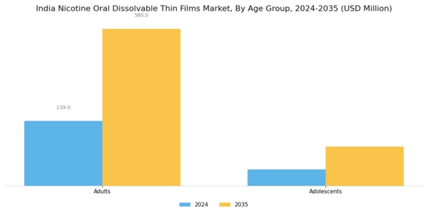 India Nicotine Oral Dissolvable Thin Films Market Segment Image 2