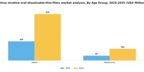 China Nicotine Oral Dissolvable Thin Films Market Segment Image 0