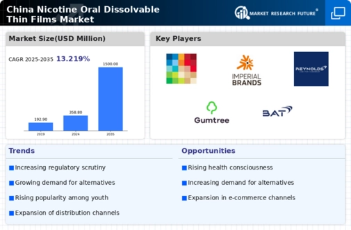 China Nicotine Oral Dissolvable Thin Films Market Infographic