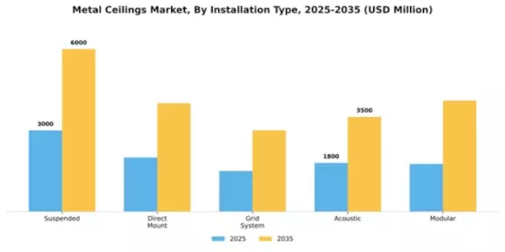 Metal Ceilings Market Segment Image 2