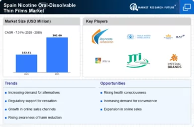 Spain Nicotine Oral Dissolvable Thin Films Market Infographic